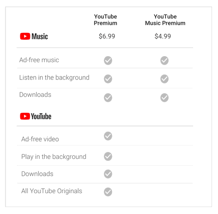 YouTube premium for students
